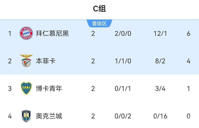 世俱杯C组战况：拜仁锁定出线席位，本菲卡与博卡角逐晋级机会